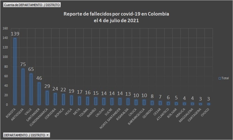  - 26.265 casos nuevos y 582 fallecimientos más por Covid en Colombia