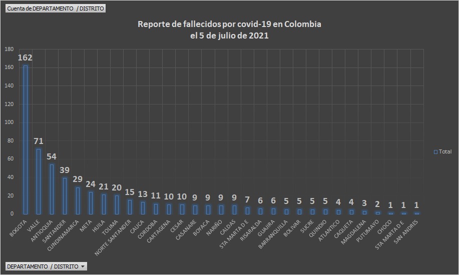  - 25.366 casos nuevos y 570 fallecimientos más por Covid en Colombia