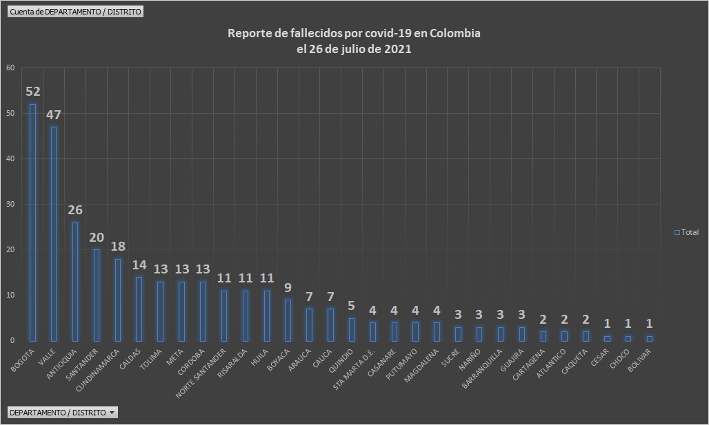  - 8.503 casos nuevos y 314 fallecimientos más por Covid en Colombia