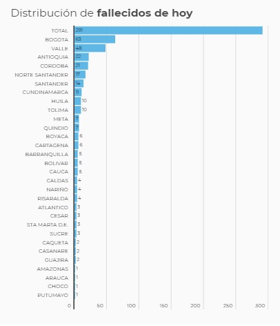  - 9.029 casos nuevos y 291 fallecimientos más por Covid en Colombia