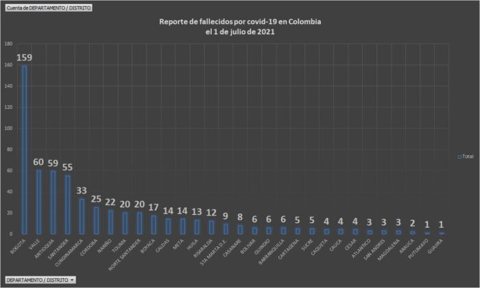  - 28.315 casos nuevos y 593 fallecimientos más por Covid en Colombia