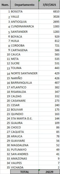  - 24.229 casos nuevos y 559 fallecimientos más por Covid en Colombia