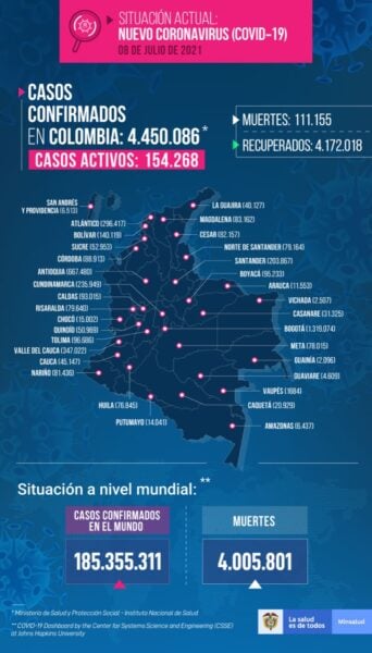  - 23.275 casos nuevos y 577 fallecimientos más por Covid en Colombia