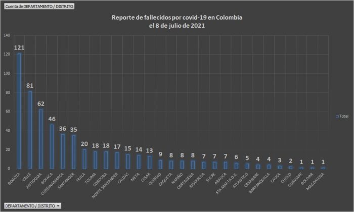  - 23.275 casos nuevos y 577 fallecimientos más por Covid en Colombia