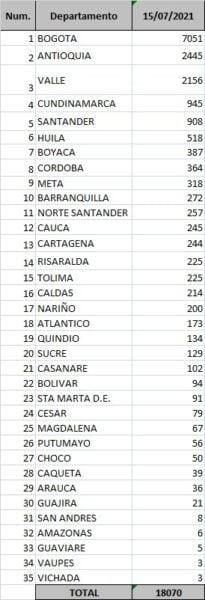  - 18.070 casos nuevos y 496 fallecimientos más por Covid en Colombia