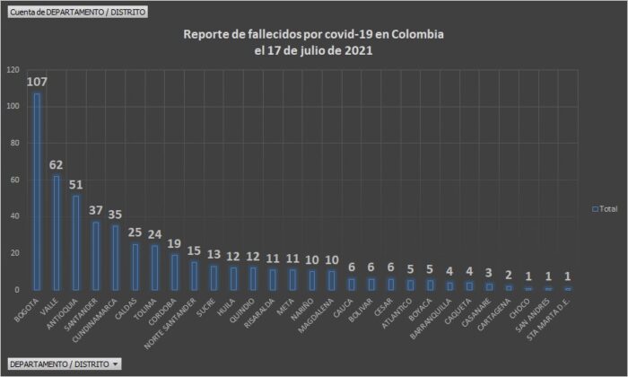  - 19.925 casos nuevos y 498 fallecimientos más por Covid en Colombia