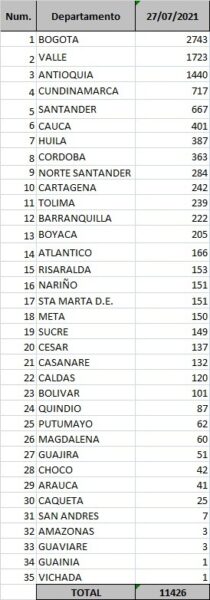  - 11.426 casos nuevos y 300 fallecimientos más por Covid en Colombia