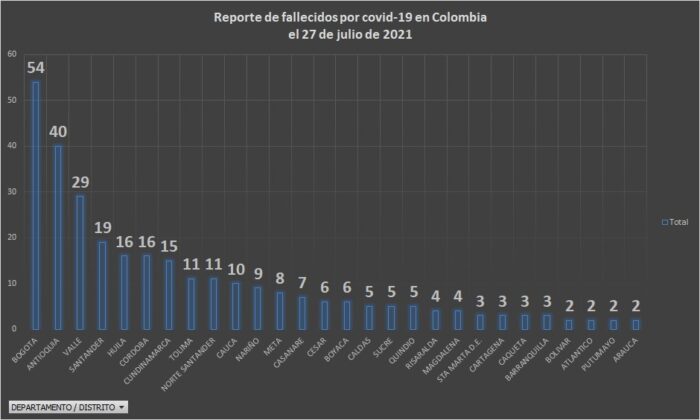  - 11.426 casos nuevos y 300 fallecimientos más por Covid en Colombia