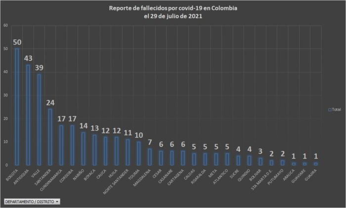  - 9.690 casos nuevos y 325 fallecimientos más por Covid en Colombia