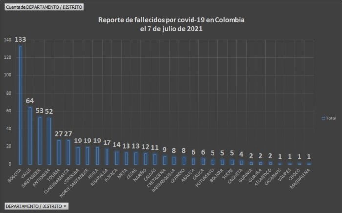  - 24.229 casos nuevos y 559 fallecimientos más por Covid en Colombia