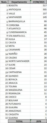  - 2.078 casos nuevos y 124.648 fallecimientos más en Colombia