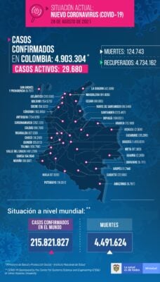  - 2.141 casos nuevos y 124.743 fallecimientos más en Colombia
