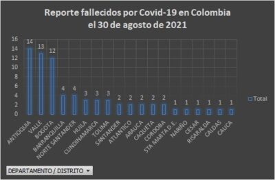  - 2.006 casos nuevos y 72 fallecimientos más en Colombia