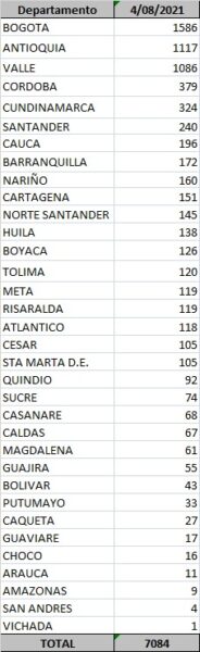  - 7.084 casos nuevos y 211 fallecimientos más Covid en Colombia