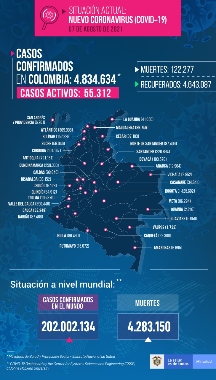  - 6.051 casos nuevos y 190 fallecimientos más por Covid en Colombia