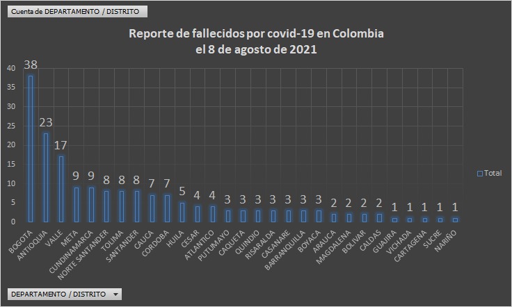  - 4.350 casos nuevos y 181 fallecimientos más por Covid en Colombia