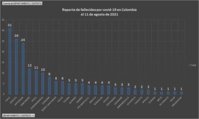  - 5.368 casos nuevos y 185 fallecimientos más por Covid en Colombia