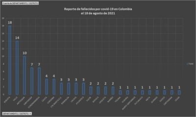  - 3.154 casos nuevos y 93 fallecimientos más por Covid en Colombia