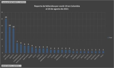  - 2.698 casos nuevos y 99 fallecimientos más por Covid en Colombia