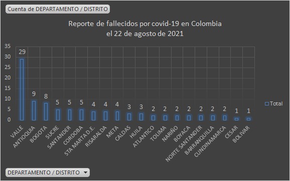  - 2.640 casos nuevos y 95 fallecimientos más por Covid en Colombia
