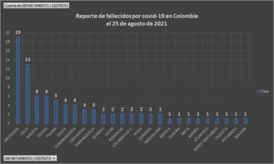  - 2.448 casos nuevos y 86 fallecimientos más por Covid en Colombia