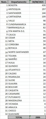  - 2.006 casos nuevos y 72 fallecimientos más en Colombia