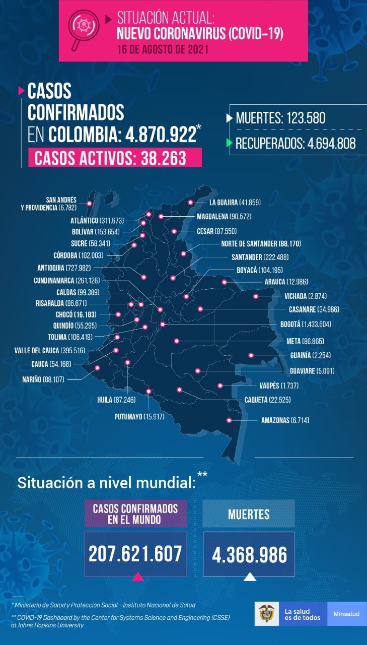  - 3.161 casos nuevos y 121 fallecimientos más por Covid en Colombia