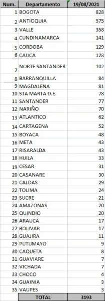  - 3.193 casos nuevos y 120 fallecimientos más por Covid en Colombia
