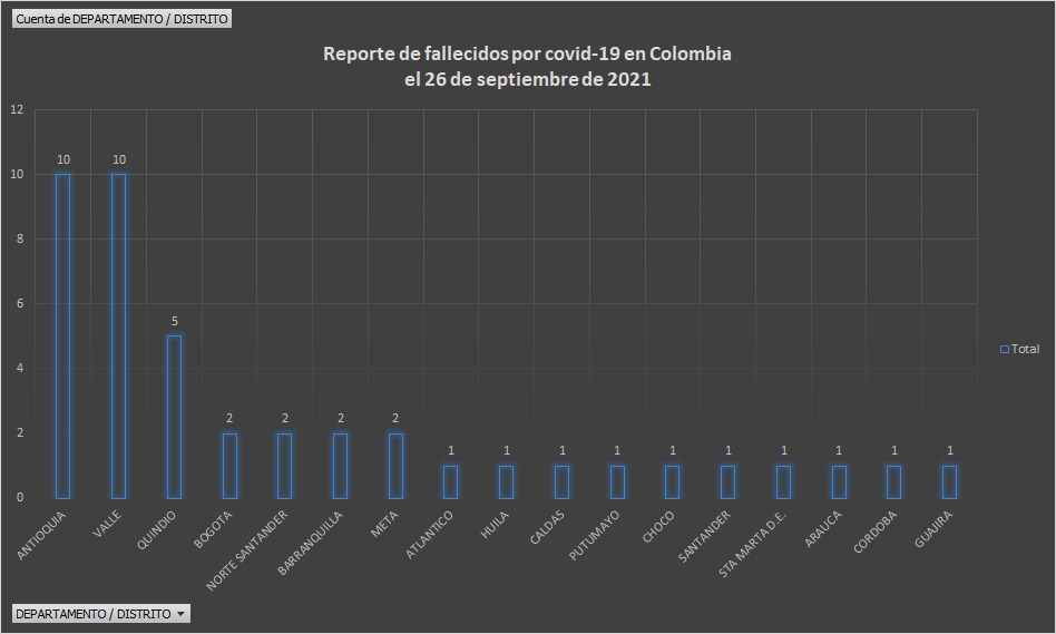  - 1.422 casos nuevos y 43 fallecimientos más por covid en Colombia