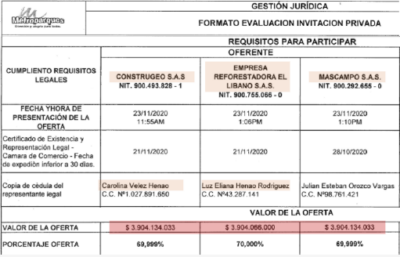  - El poderoso Asdrúbal Vélez, el megacontratista protegido de Daniel Quintero