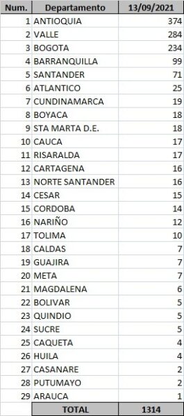  - 1.314 casos y 40 fallecimientos más por covid en Colombia