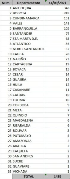  - 1.435 casos nuevos y 26 fallecimientos más por covid en Colombia