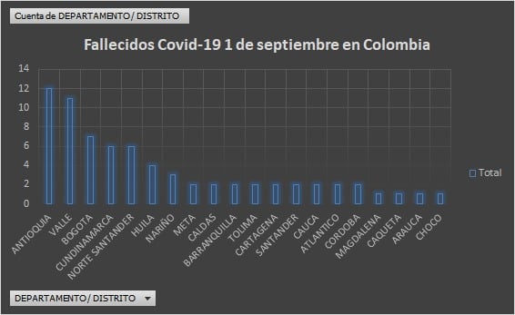  - 1.996 casos nuevos y 71 fallecimientos más por Covid en Colombia