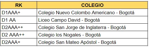  - Ranking Col-Sapiens de colegios colombianos: cada día baja más la calidad