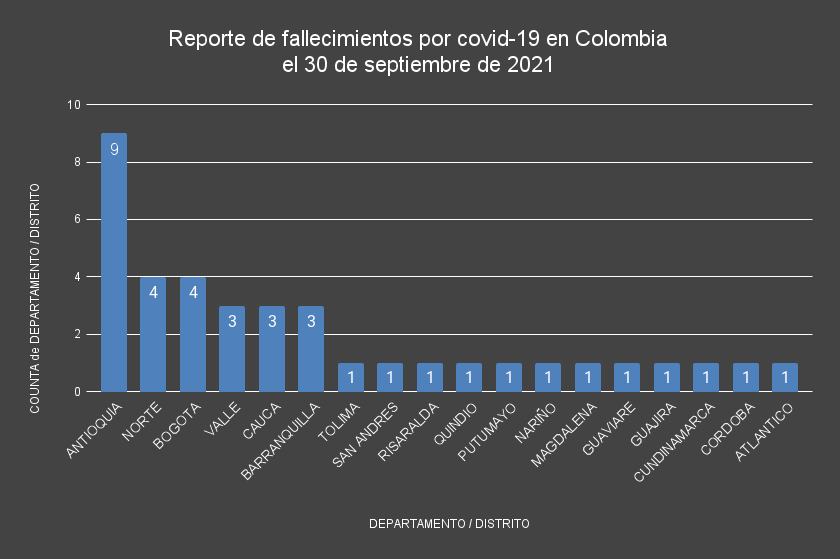  - 1.429 casos nuevos y 38 fallecimientos más por covid en Colombia