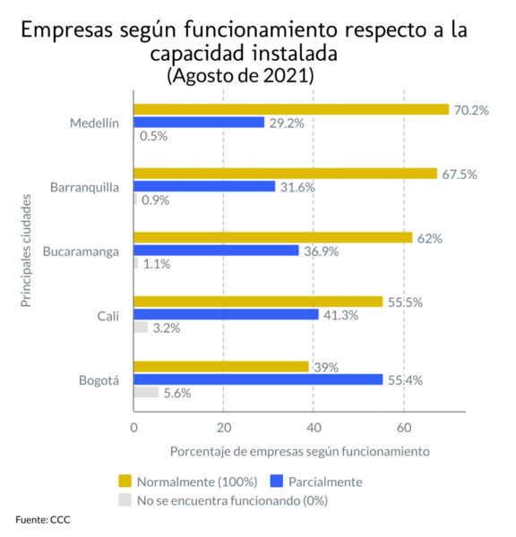  - Empresas de Cali y Bogotá, las más golpeadas por el Paro y los bloqueos