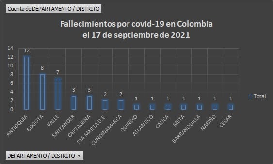  - 1.544 casos nuevos y 44 fallecimientos más por covid en Colombia