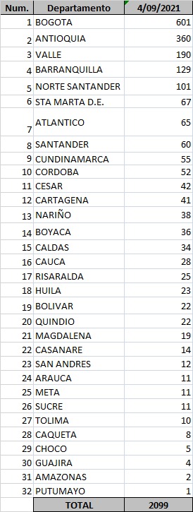  - 2099 casos nuevos y 72 fallecimientos más por Covid en Colombia