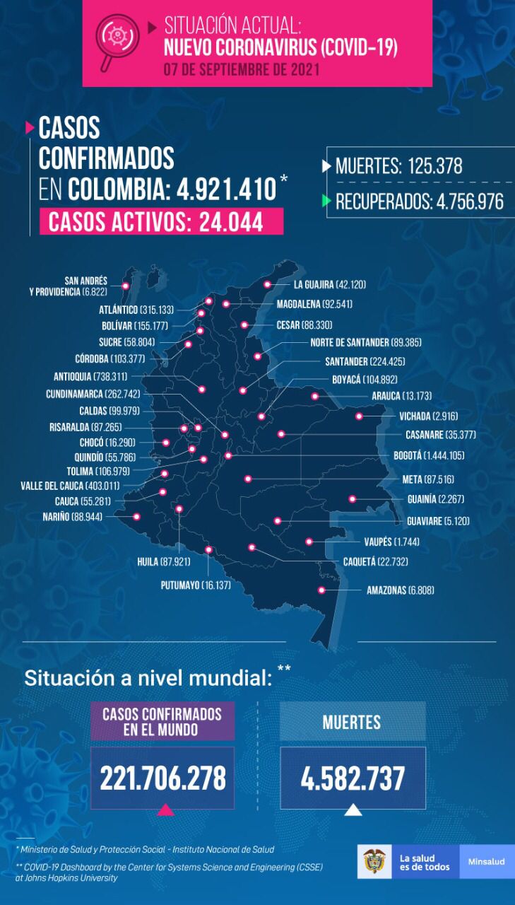  - 1.637 casos nuevos y 47 fallecimientos más por Covid en Colombia