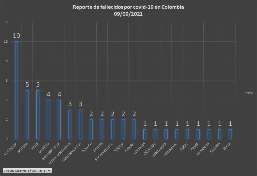  - 1.803 casos nuevos y 53 fallecimientos más por covid en Colombia