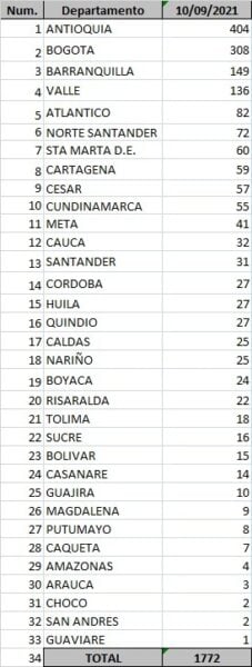  - 1.772 casos y 49 fallecimientos más por covid en Colombia