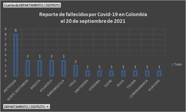  - 1.185 casos nuevos y 29 fallecimientos más por covid en Colombia