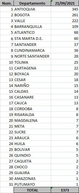  - 1.373 contagios nuevos y 38 fallecimientos más por Covid en Colombia