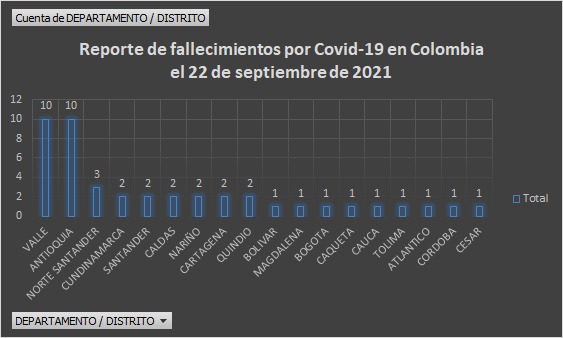  - 1.581 contagios nuevos y 44 fallecimientos más por Covid en Colombia