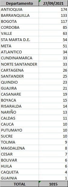  - 1.015 casos nuevos y 33 fallecimientos más por covid en Colombia