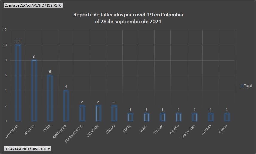  - 1.686 casos nuevos y 41 fallecimientos más por covid en Colombia