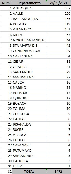  - 1.472 casos nuevos y 42 fallecimientos más por covid en Colombia