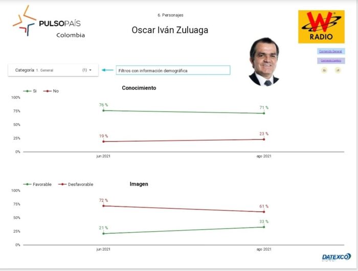  - Encuesta Pulso País pone patas arriba el tablero político