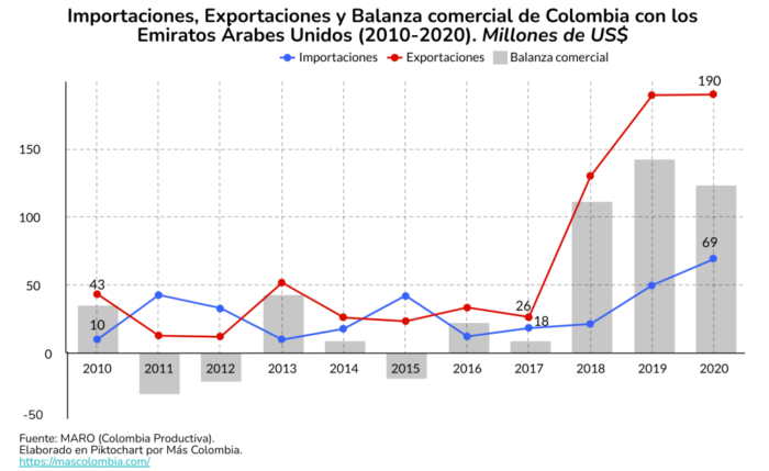  - Oro, café y carne: los pequeños negocios de Colombia con Emiratos Árabes