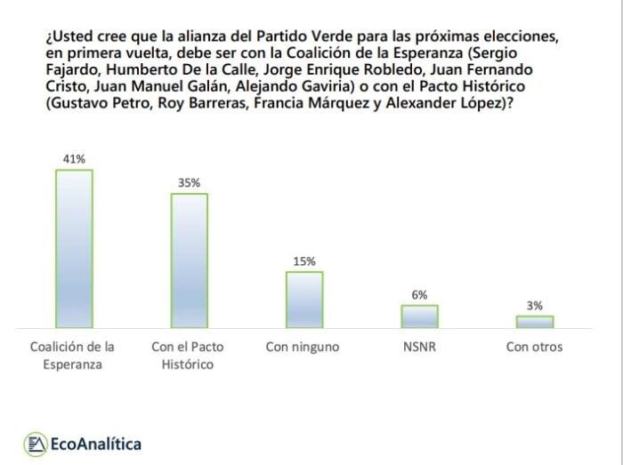  - Los verdes siguen divididos: gana ligeramente la Coalición de la Esperanza